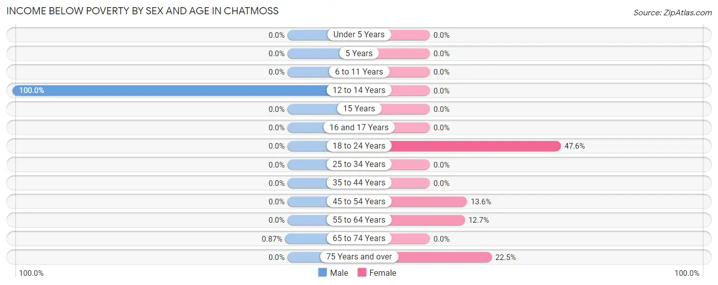 Income Below Poverty by Sex and Age in Chatmoss