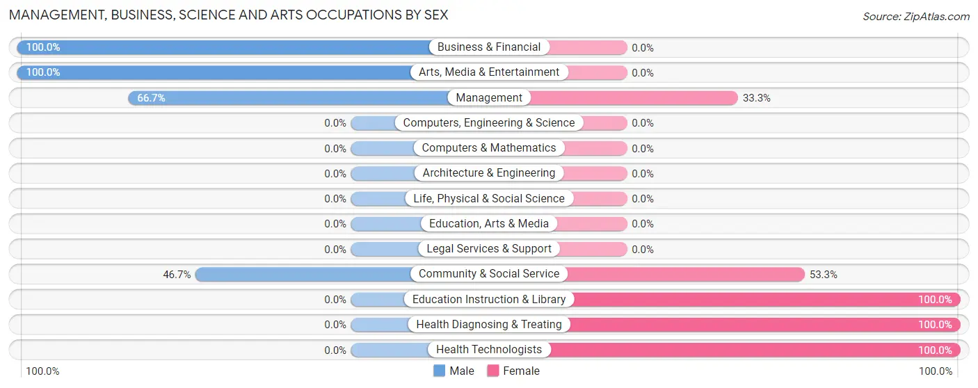 Management, Business, Science and Arts Occupations by Sex in Chatmoss