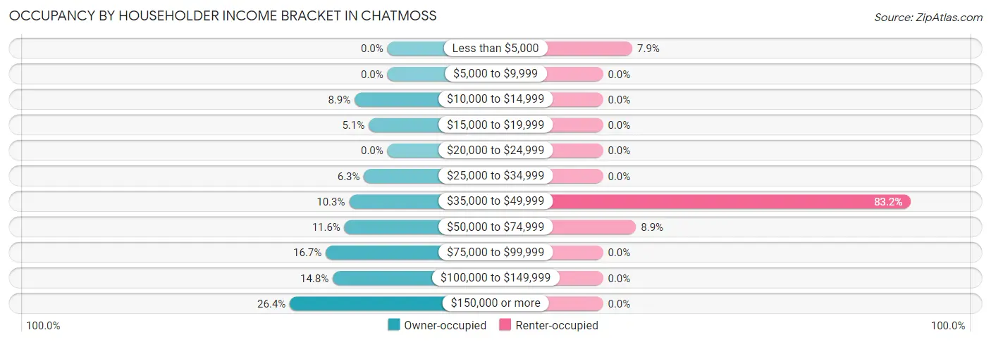 Occupancy by Householder Income Bracket in Chatmoss