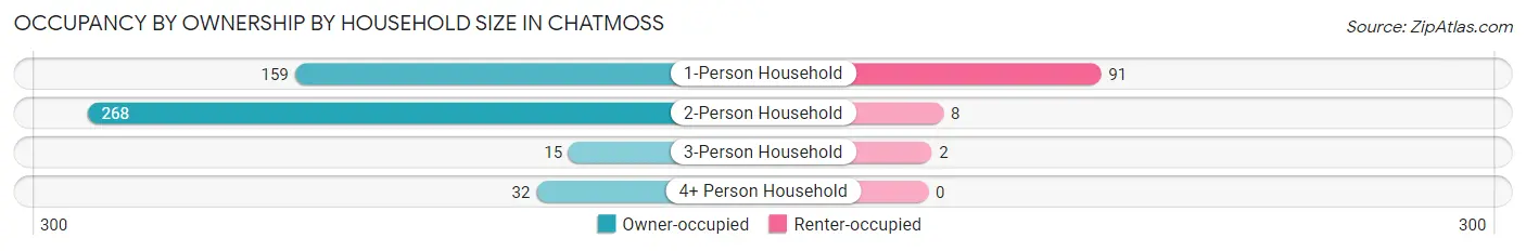 Occupancy by Ownership by Household Size in Chatmoss