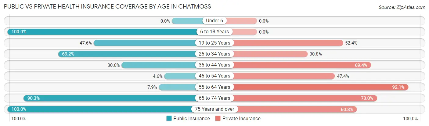 Public vs Private Health Insurance Coverage by Age in Chatmoss