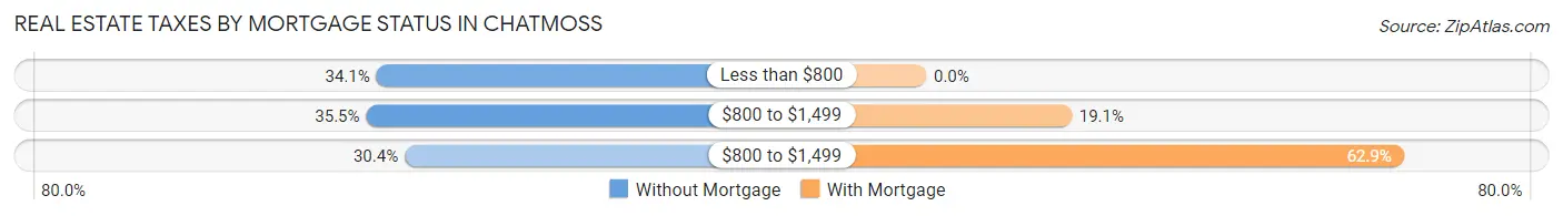 Real Estate Taxes by Mortgage Status in Chatmoss