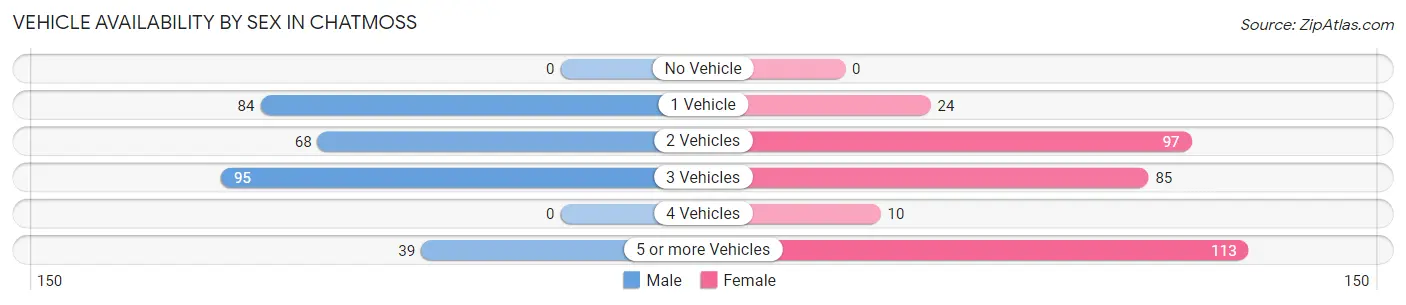 Vehicle Availability by Sex in Chatmoss