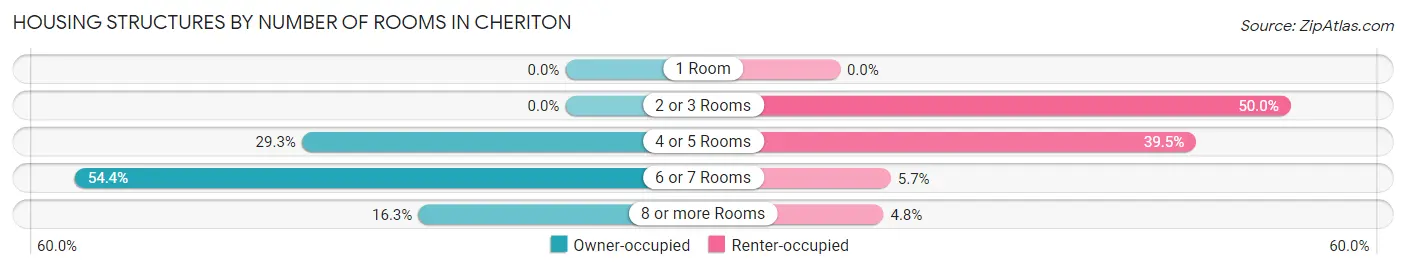 Housing Structures by Number of Rooms in Cheriton