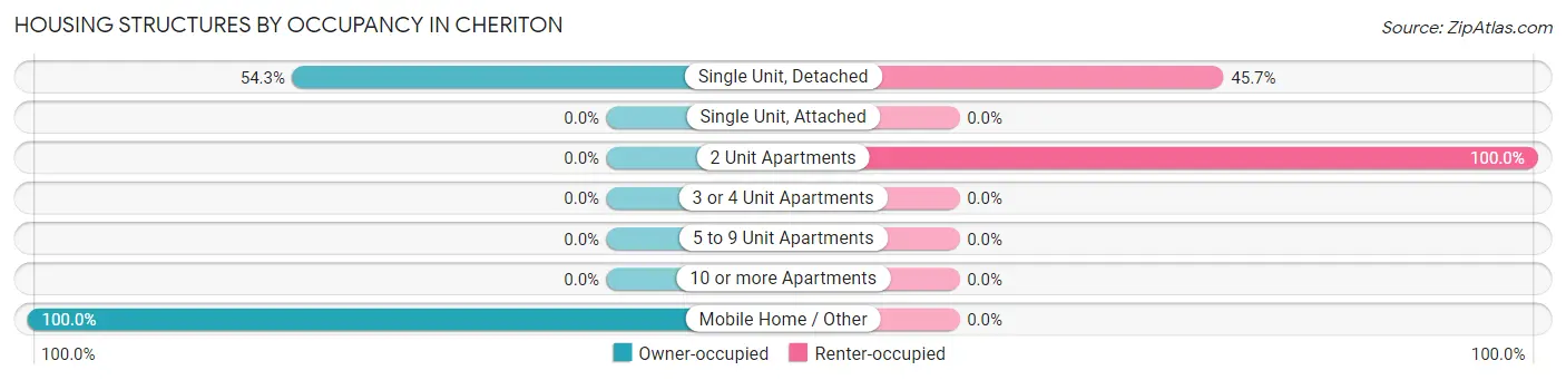 Housing Structures by Occupancy in Cheriton