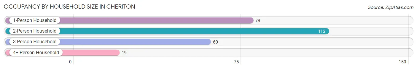 Occupancy by Household Size in Cheriton