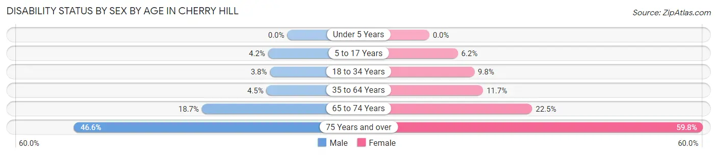 Disability Status by Sex by Age in Cherry Hill
