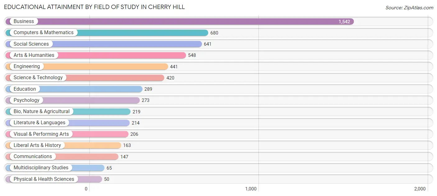 Educational Attainment by Field of Study in Cherry Hill