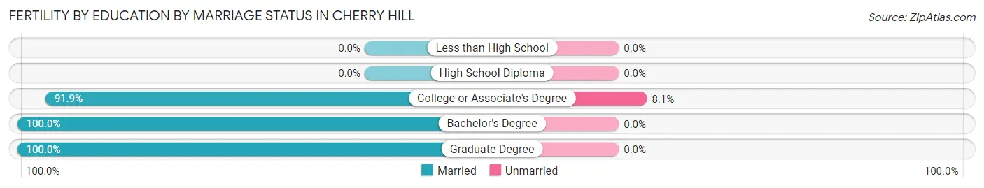 Female Fertility by Education by Marriage Status in Cherry Hill