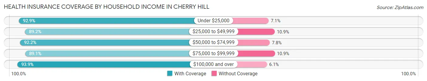 Health Insurance Coverage by Household Income in Cherry Hill