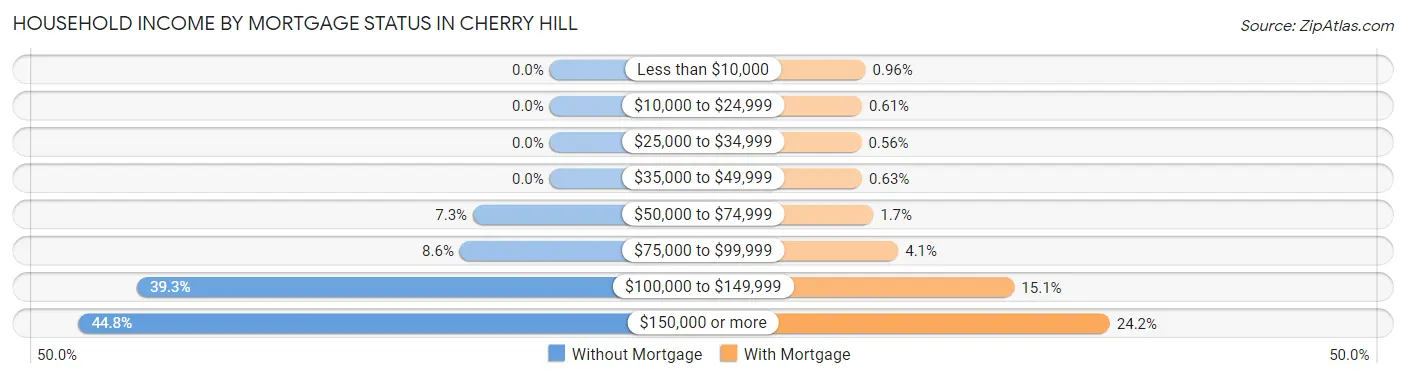 Household Income by Mortgage Status in Cherry Hill