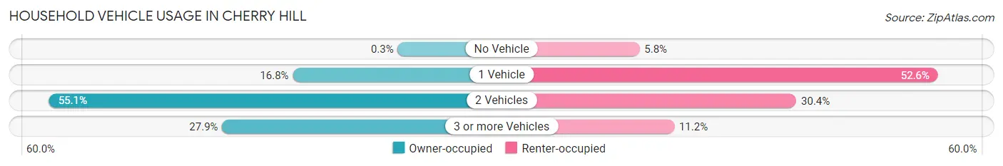 Household Vehicle Usage in Cherry Hill