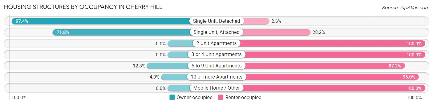 Housing Structures by Occupancy in Cherry Hill