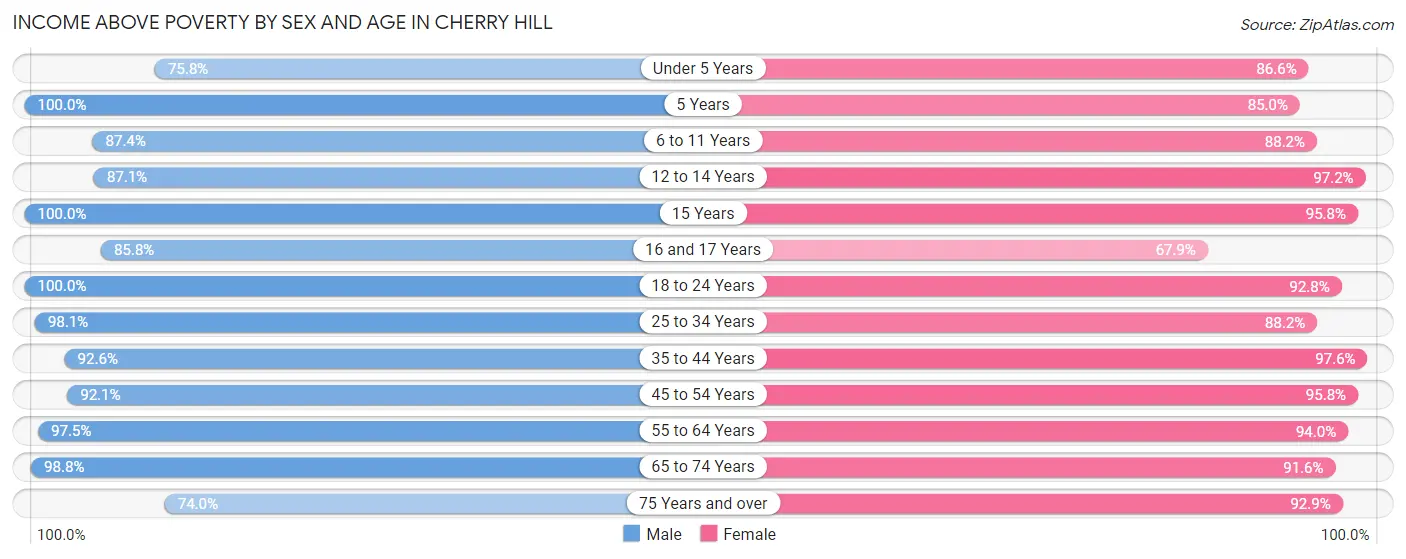 Income Above Poverty by Sex and Age in Cherry Hill