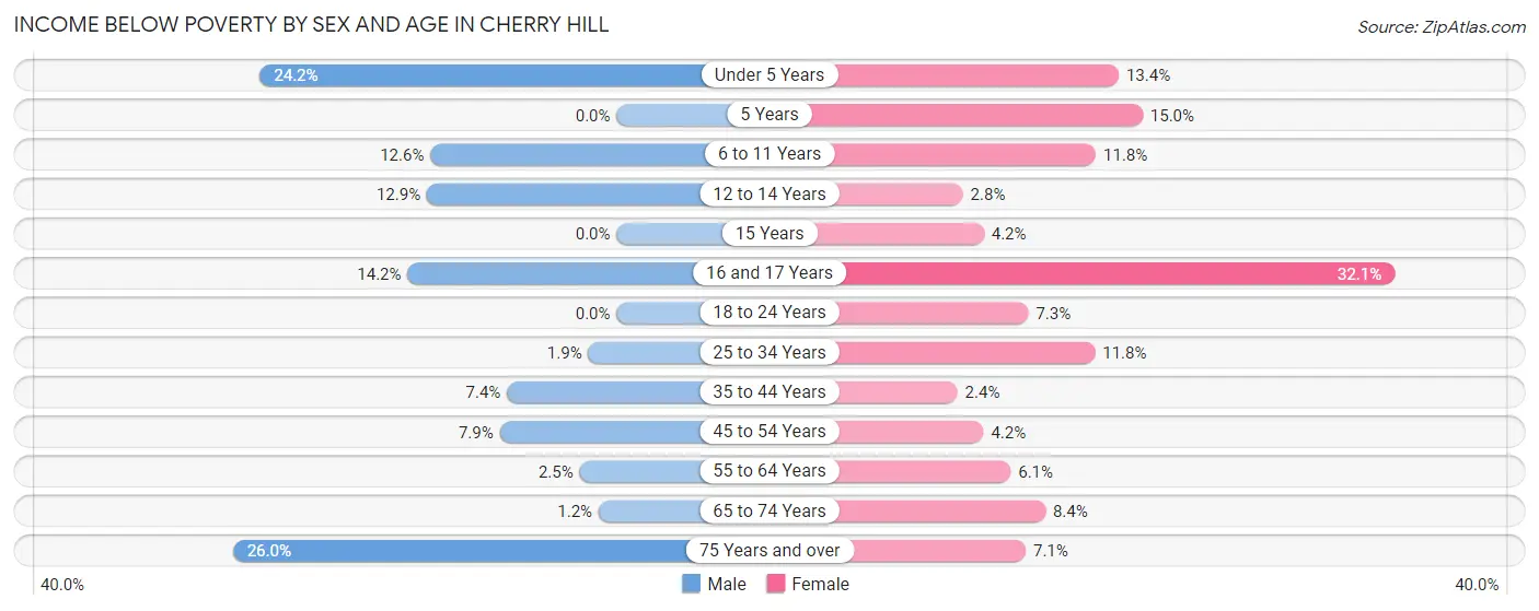 Income Below Poverty by Sex and Age in Cherry Hill