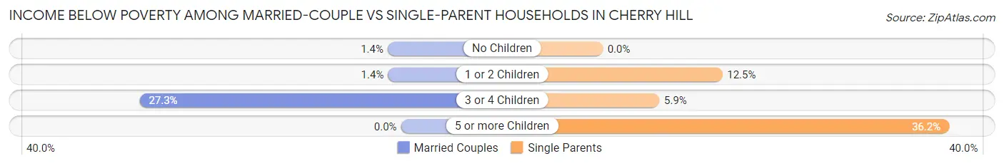 Income Below Poverty Among Married-Couple vs Single-Parent Households in Cherry Hill