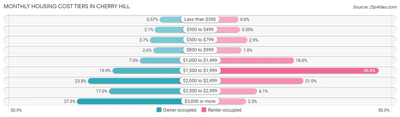 Monthly Housing Cost Tiers in Cherry Hill