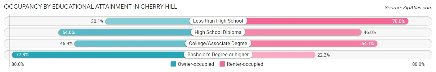 Occupancy by Educational Attainment in Cherry Hill