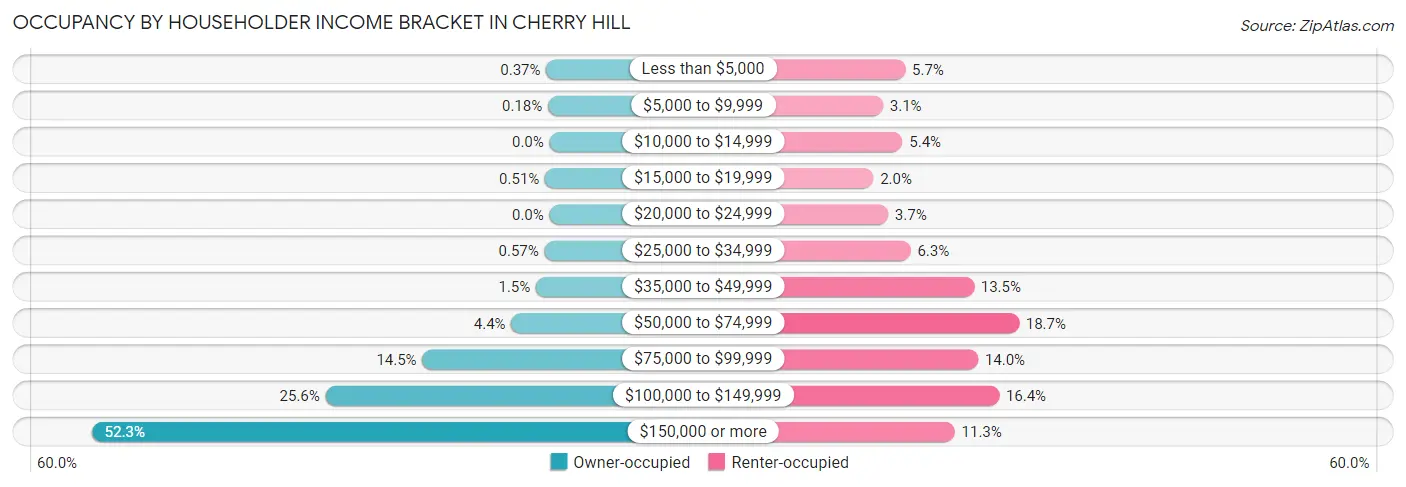 Occupancy by Householder Income Bracket in Cherry Hill