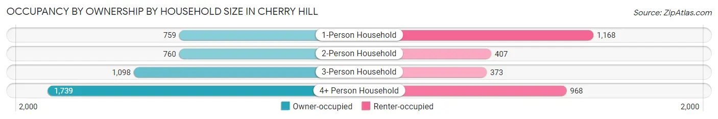 Occupancy by Ownership by Household Size in Cherry Hill