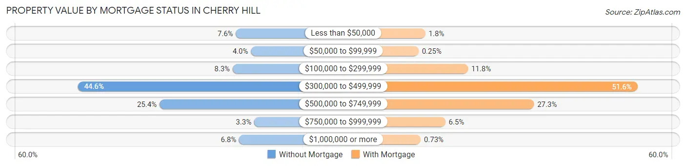 Property Value by Mortgage Status in Cherry Hill