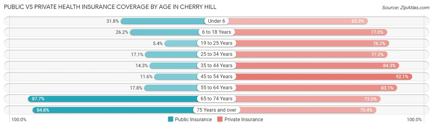 Public vs Private Health Insurance Coverage by Age in Cherry Hill