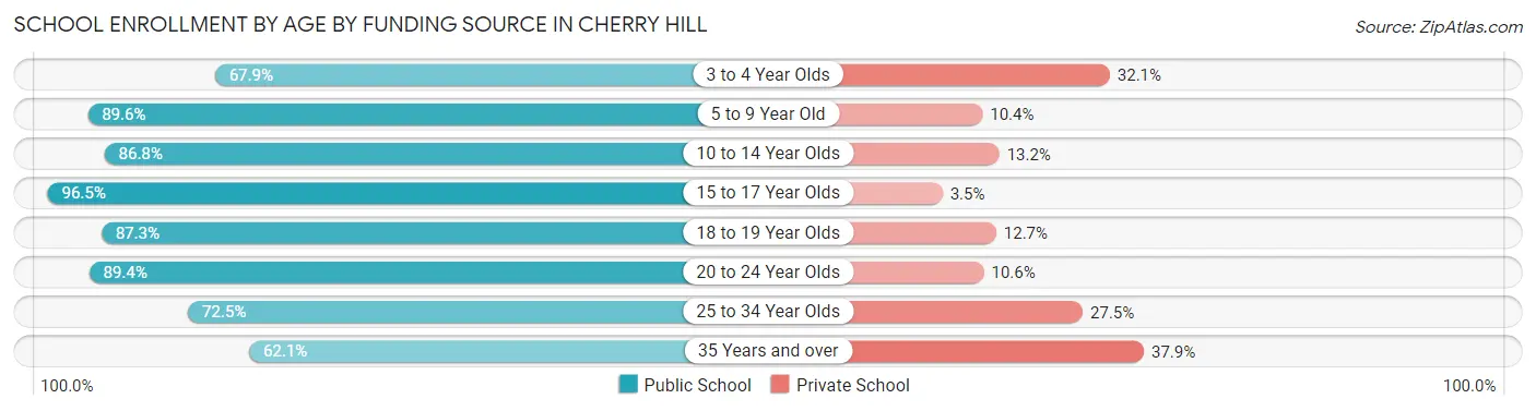 School Enrollment by Age by Funding Source in Cherry Hill