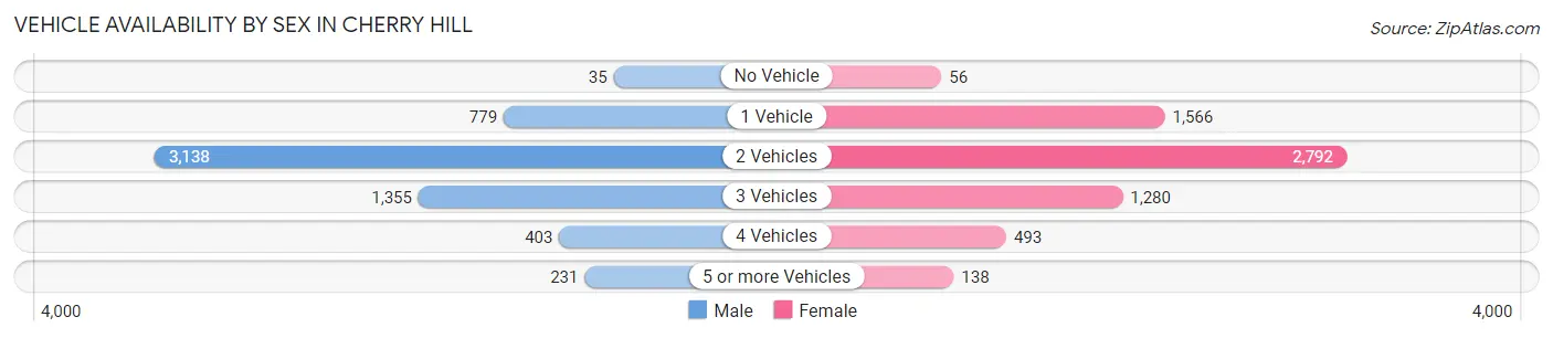 Vehicle Availability by Sex in Cherry Hill