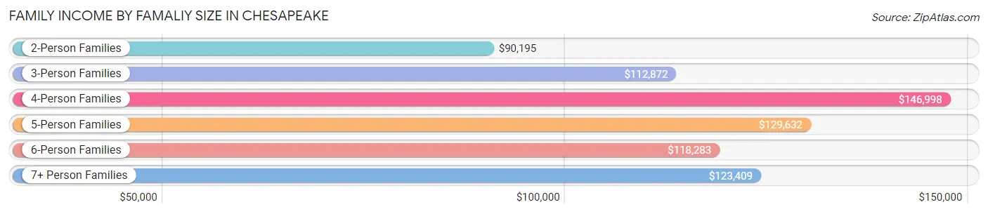 Family Income by Famaliy Size in Chesapeake