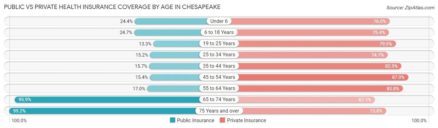 Public vs Private Health Insurance Coverage by Age in Chesapeake