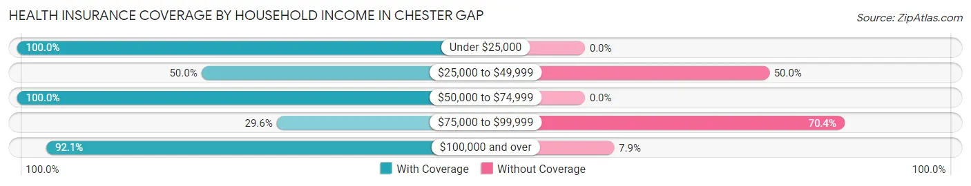 Health Insurance Coverage by Household Income in Chester Gap