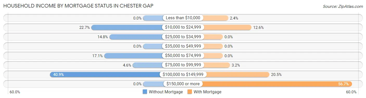 Household Income by Mortgage Status in Chester Gap