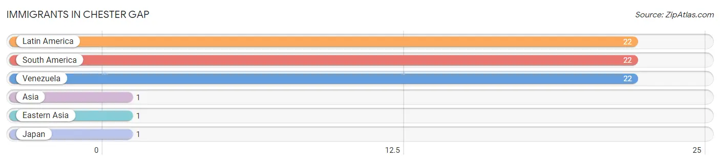 Immigrants in Chester Gap