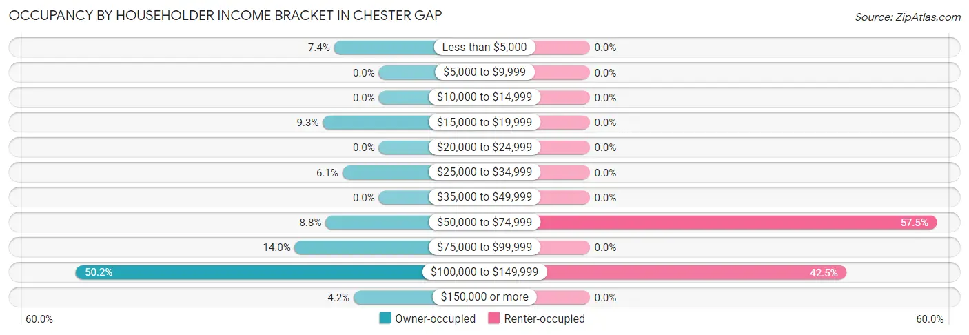 Occupancy by Householder Income Bracket in Chester Gap