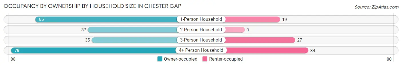 Occupancy by Ownership by Household Size in Chester Gap