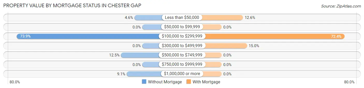 Property Value by Mortgage Status in Chester Gap