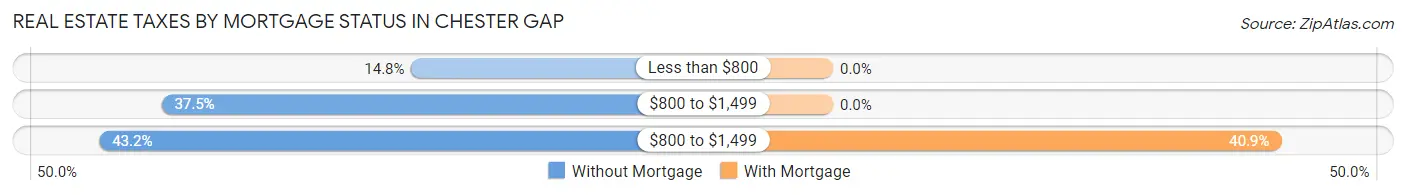 Real Estate Taxes by Mortgage Status in Chester Gap