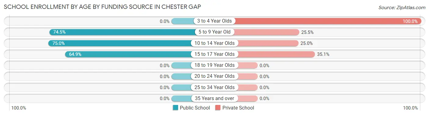 School Enrollment by Age by Funding Source in Chester Gap