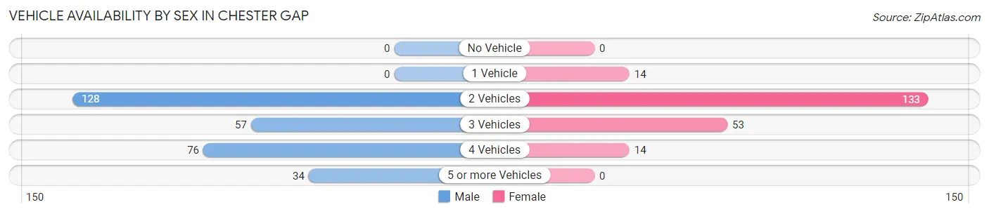 Vehicle Availability by Sex in Chester Gap