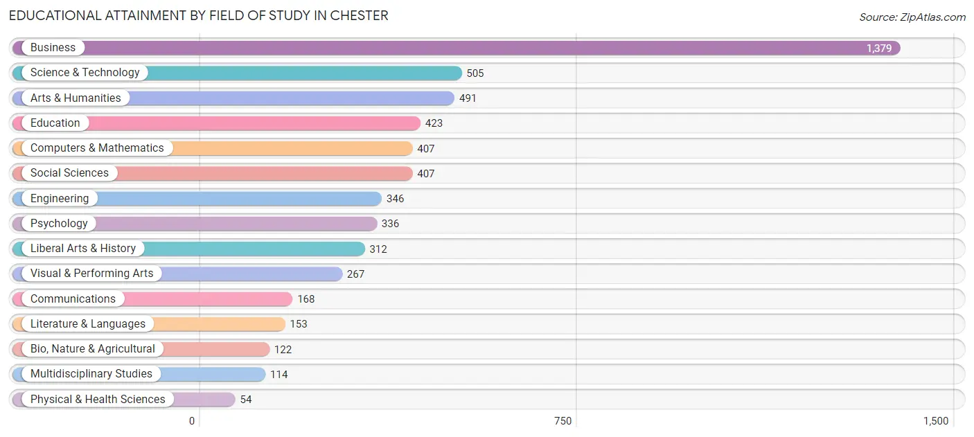 Educational Attainment by Field of Study in Chester