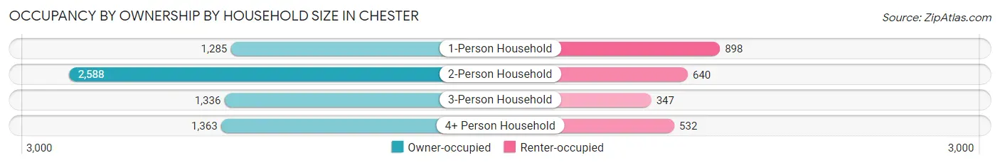 Occupancy by Ownership by Household Size in Chester