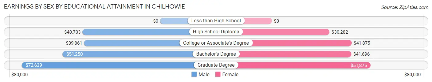 Earnings by Sex by Educational Attainment in Chilhowie