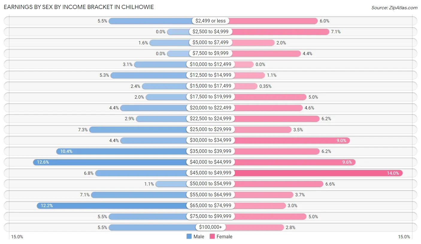 Earnings by Sex by Income Bracket in Chilhowie