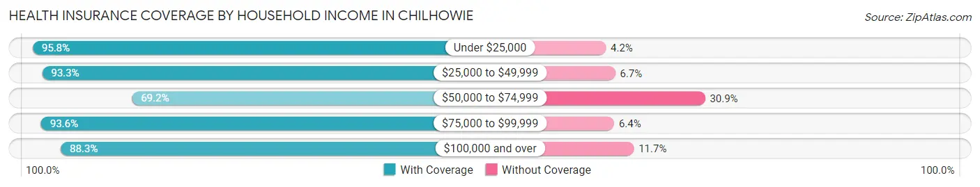 Health Insurance Coverage by Household Income in Chilhowie