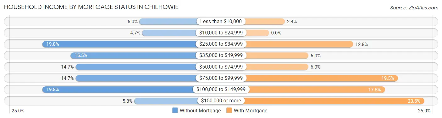 Household Income by Mortgage Status in Chilhowie