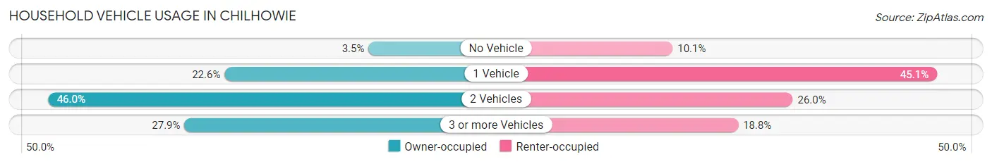 Household Vehicle Usage in Chilhowie