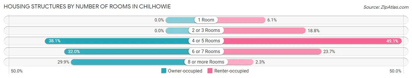 Housing Structures by Number of Rooms in Chilhowie