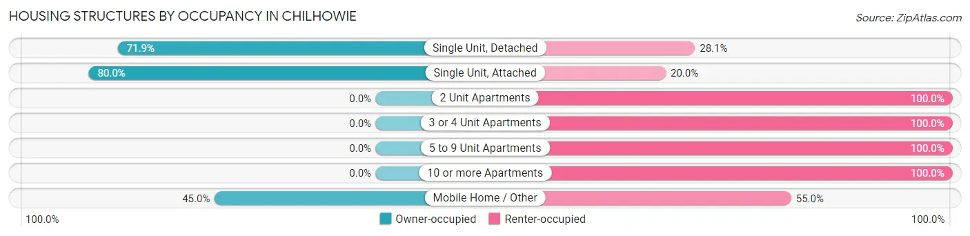 Housing Structures by Occupancy in Chilhowie