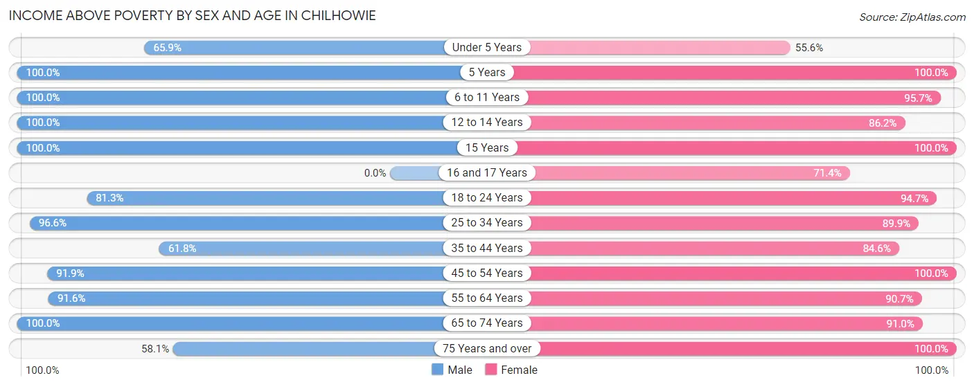 Income Above Poverty by Sex and Age in Chilhowie