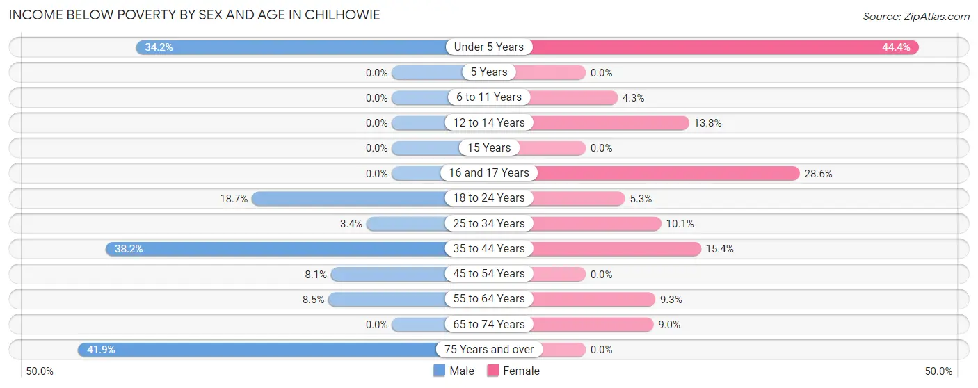 Income Below Poverty by Sex and Age in Chilhowie